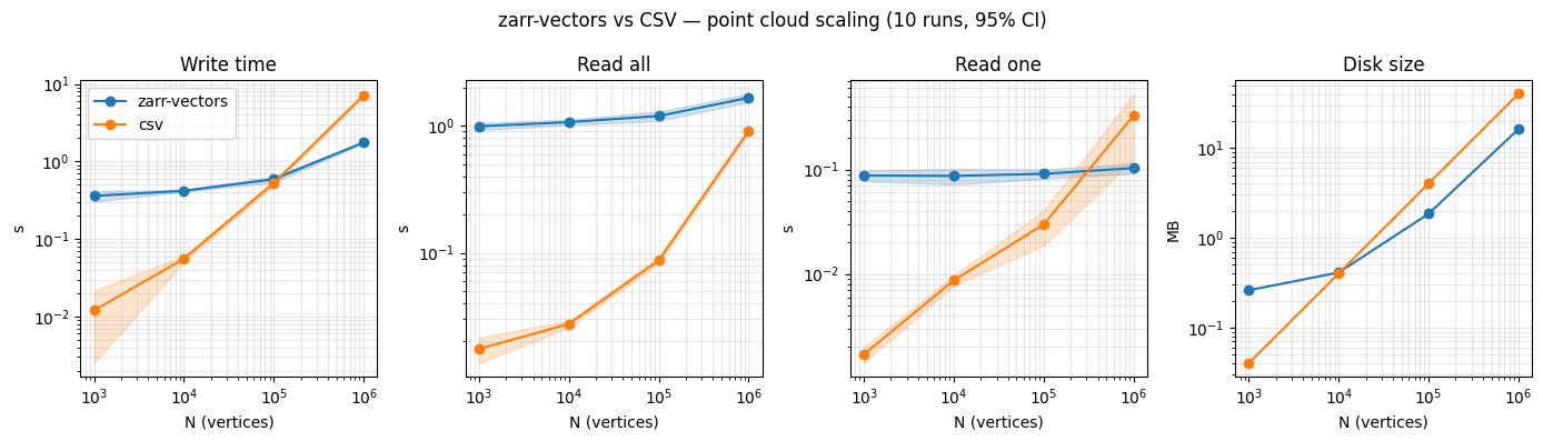 Vertex scaling: write, read all, read one, disk size — zarr-vectorsvs CSV